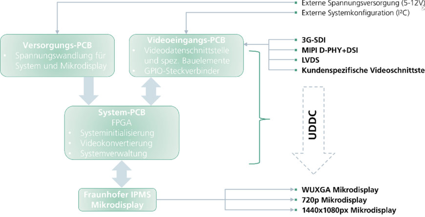 UDDC Ensures Seamless Transmission of Image Data to Microdisplays